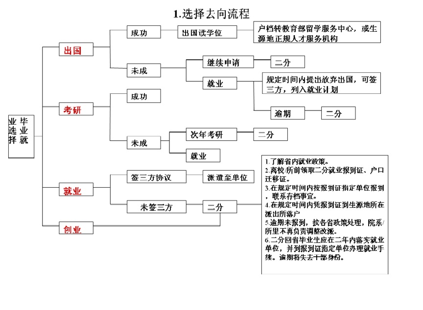 毕业后档案回原籍流程